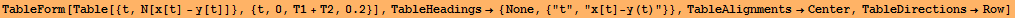 TableForm[Table[{t, N[x[t] - y[t]]}, {t, 0, T1 + T2, 0.2}], TableHeadings&rarr; {None, {"t", "x[t]-y(t)"}}, TableAlignments&rarr;Center, TableDirections&rarr;Row]